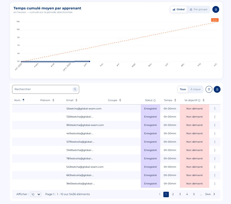 Page Statistiques de l'espace Admin GlobalExam : graphique du temps cumulé moyen par apprenant et tableau détaillé filtrable par apprenant